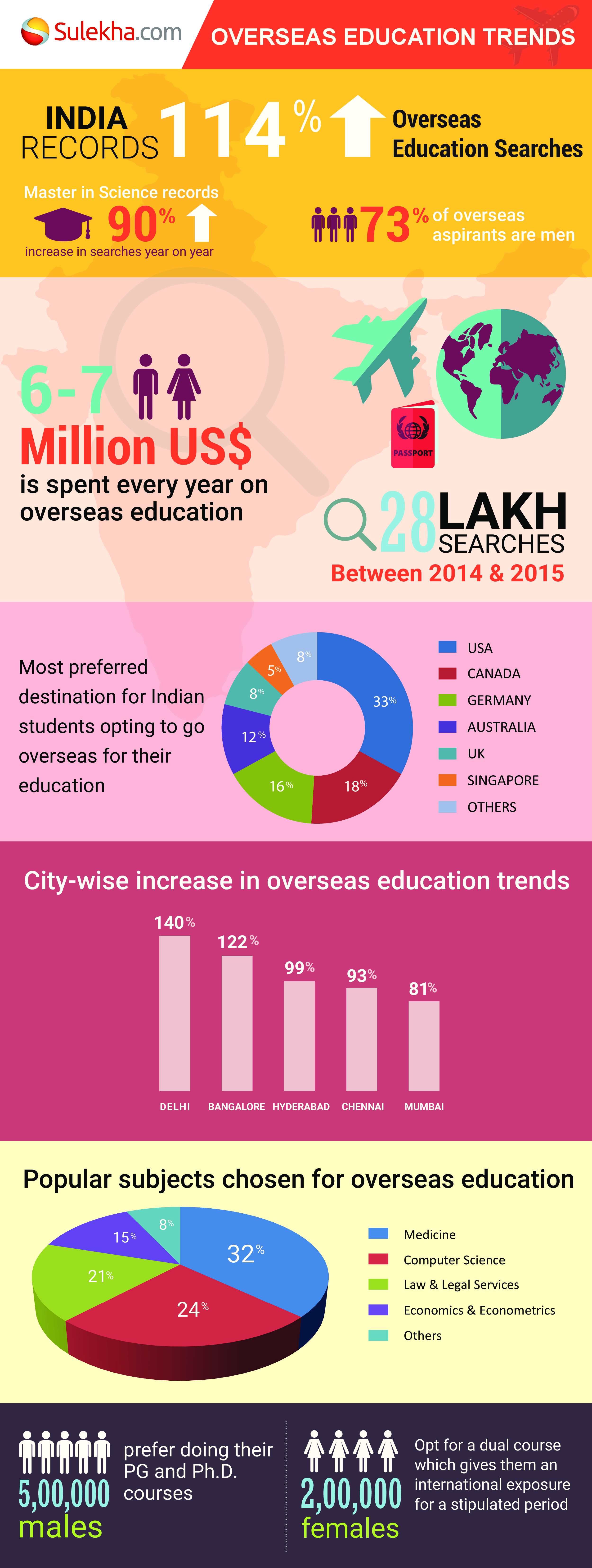Overseas%20Education_Sulekha%20infographics-page-0.jpg